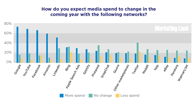 How do you expect media spend to chance in the coming year with the following networks?