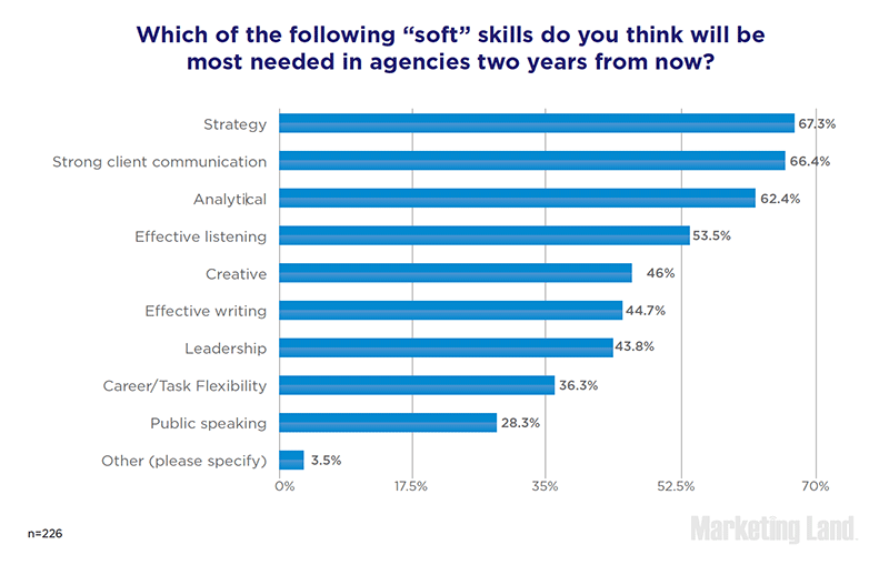 Which soft skills will be most needed in agencies two years from now?